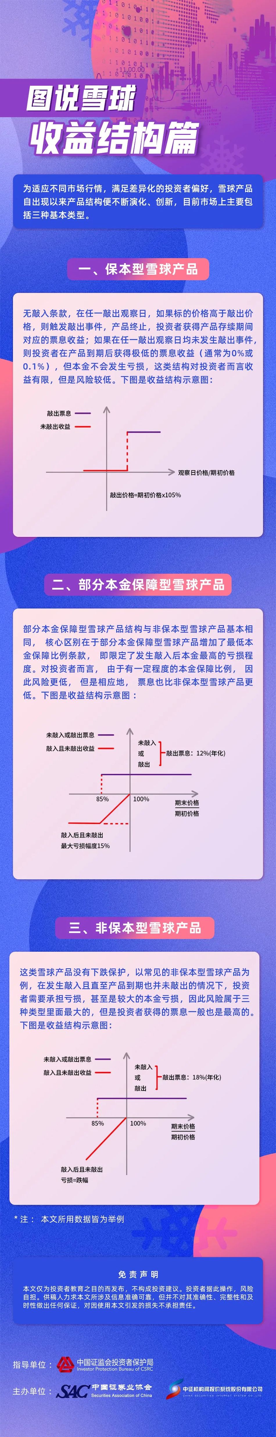 2、圖說雪球——收益結構篇